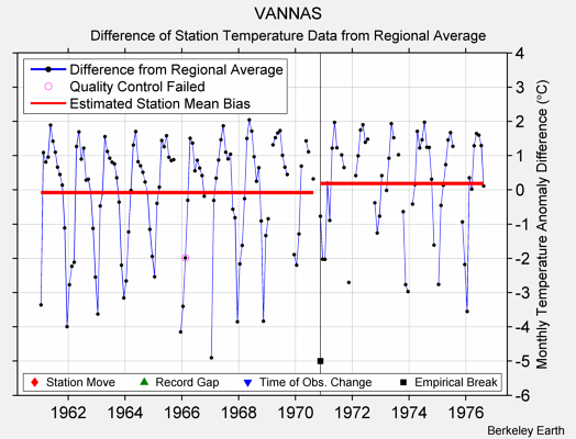 VANNAS difference from regional expectation