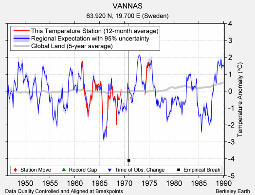 VANNAS comparison to regional expectation