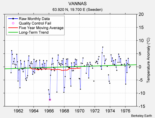 VANNAS Raw Mean Temperature