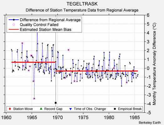 TEGELTRASK difference from regional expectation