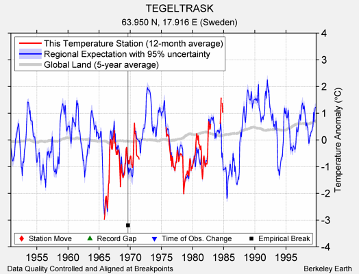 TEGELTRASK comparison to regional expectation