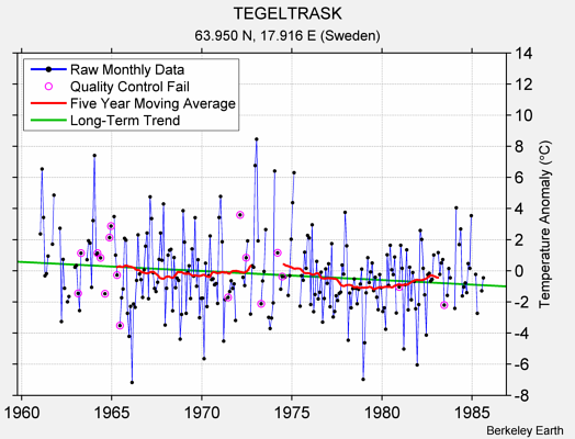 TEGELTRASK Raw Mean Temperature