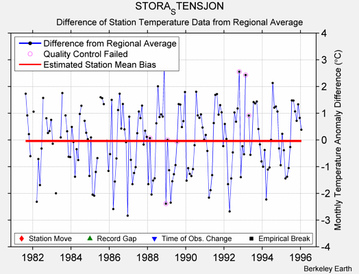 STORA_STENSJON difference from regional expectation