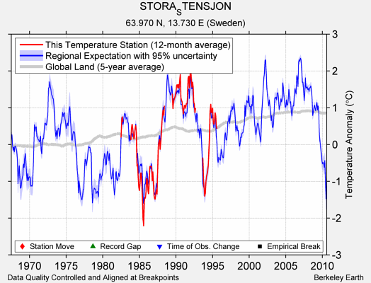 STORA_STENSJON comparison to regional expectation