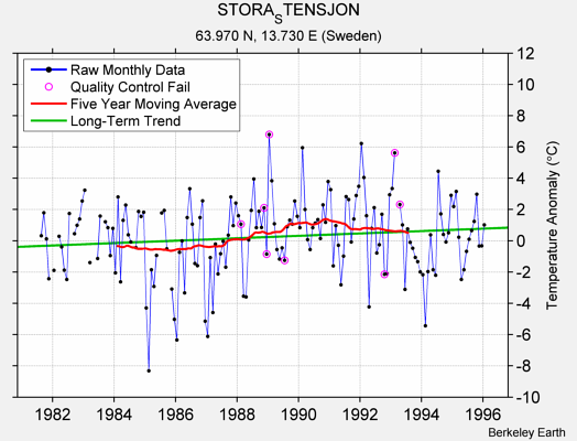 STORA_STENSJON Raw Mean Temperature