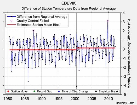 EDEVIK difference from regional expectation