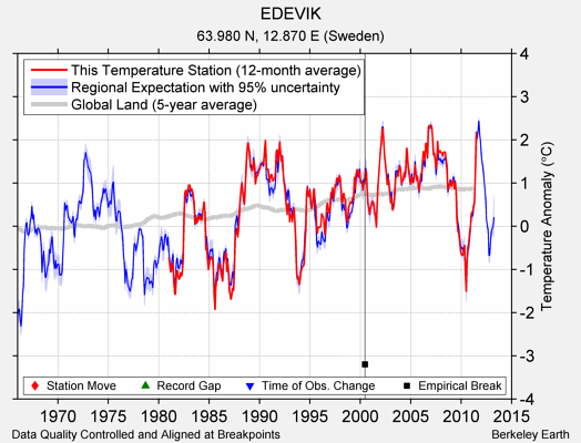 EDEVIK comparison to regional expectation