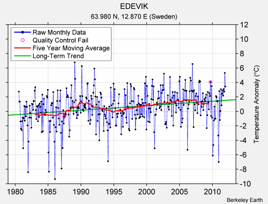 EDEVIK Raw Mean Temperature