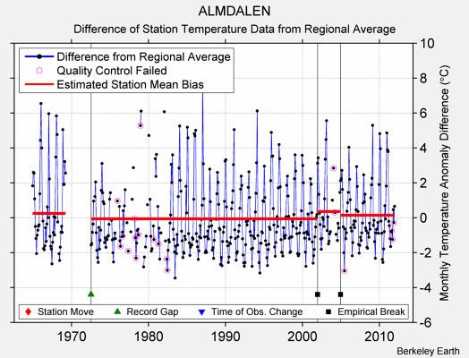 ALMDALEN difference from regional expectation