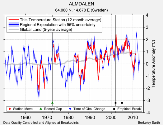 ALMDALEN comparison to regional expectation