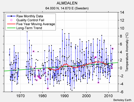 ALMDALEN Raw Mean Temperature