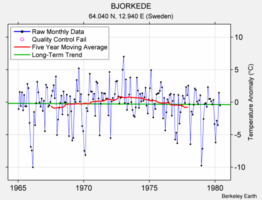 BJORKEDE Raw Mean Temperature