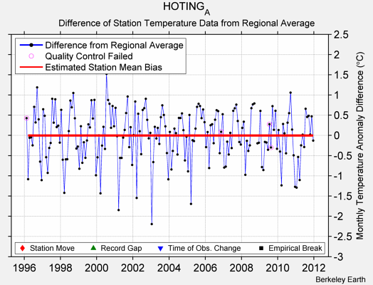 HOTING_A difference from regional expectation