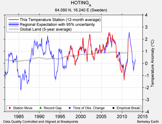 HOTING_A comparison to regional expectation