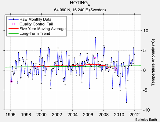 HOTING_A Raw Mean Temperature