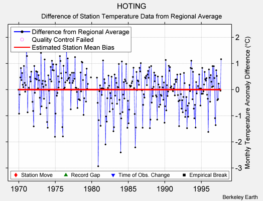 HOTING difference from regional expectation