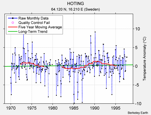 HOTING Raw Mean Temperature