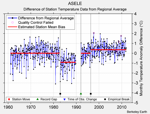 ASELE difference from regional expectation