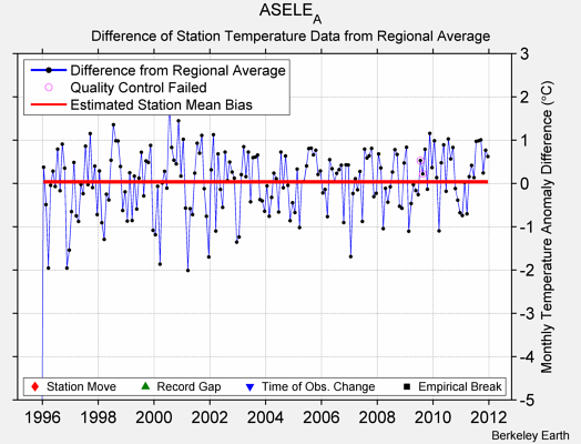 ASELE_A difference from regional expectation