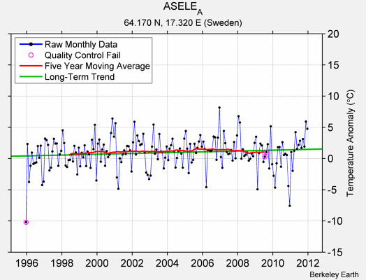 ASELE_A Raw Mean Temperature