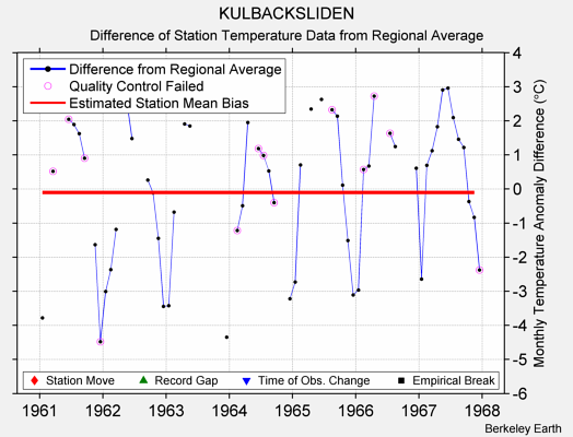 KULBACKSLIDEN difference from regional expectation