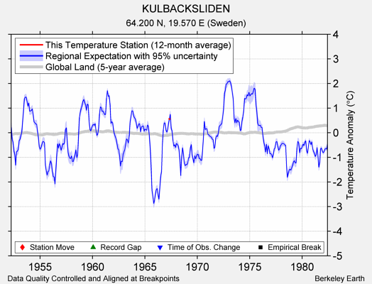 KULBACKSLIDEN comparison to regional expectation