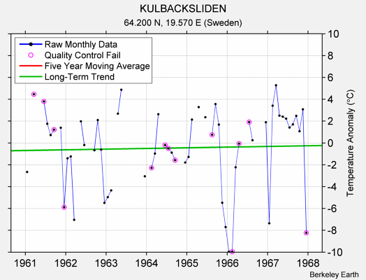 KULBACKSLIDEN Raw Mean Temperature