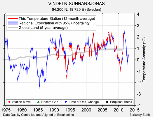 VINDELN-SUNNANSJONAS comparison to regional expectation