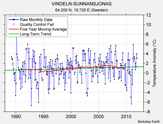 VINDELN-SUNNANSJONAS Raw Mean Temperature