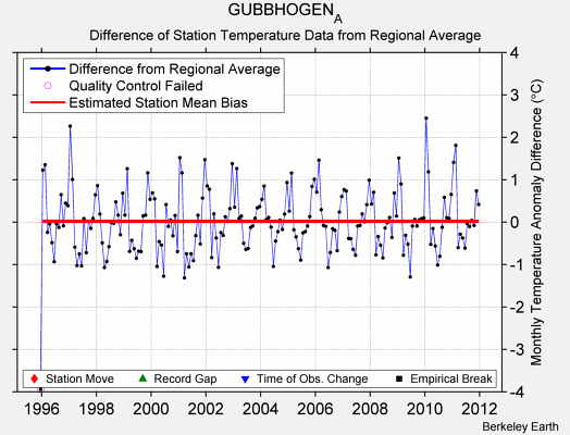 GUBBHOGEN_A difference from regional expectation