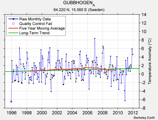 GUBBHOGEN_A Raw Mean Temperature