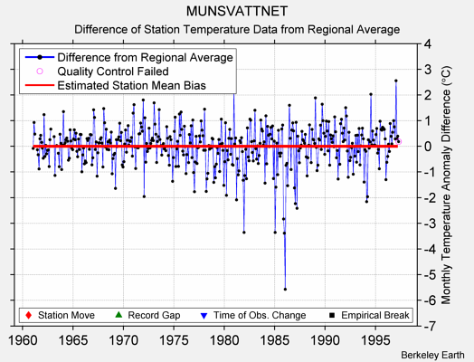 MUNSVATTNET difference from regional expectation