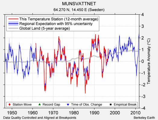 MUNSVATTNET comparison to regional expectation