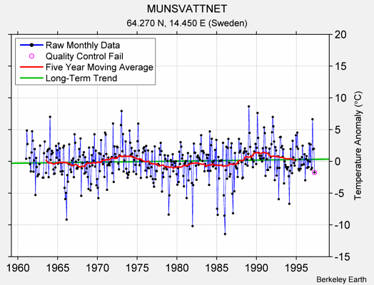 MUNSVATTNET Raw Mean Temperature