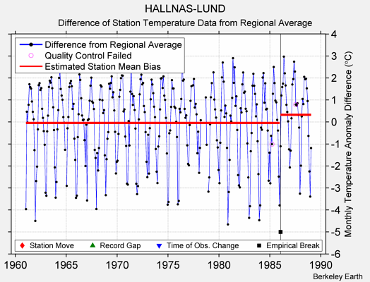 HALLNAS-LUND difference from regional expectation