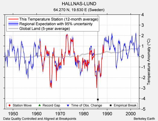 HALLNAS-LUND comparison to regional expectation