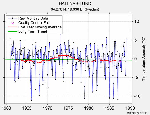 HALLNAS-LUND Raw Mean Temperature