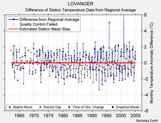 LOVANGER difference from regional expectation