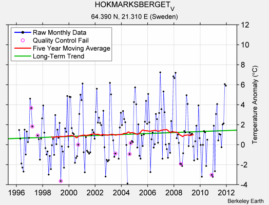 HOKMARKSBERGET_V Raw Mean Temperature