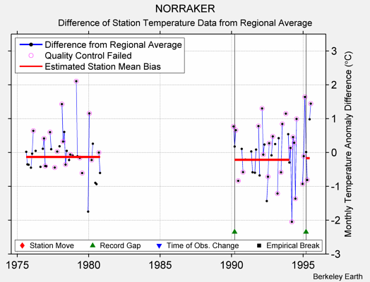 NORRAKER difference from regional expectation