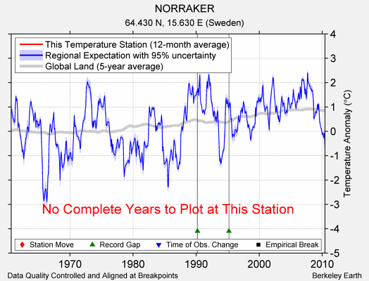 NORRAKER comparison to regional expectation