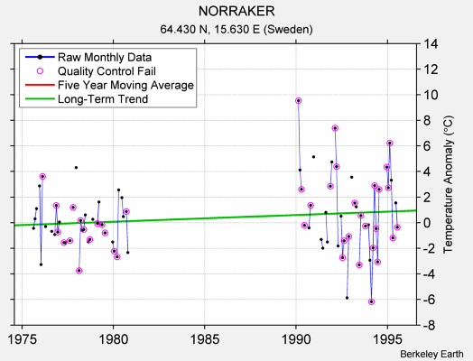 NORRAKER Raw Mean Temperature