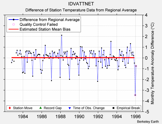 IDVATTNET difference from regional expectation