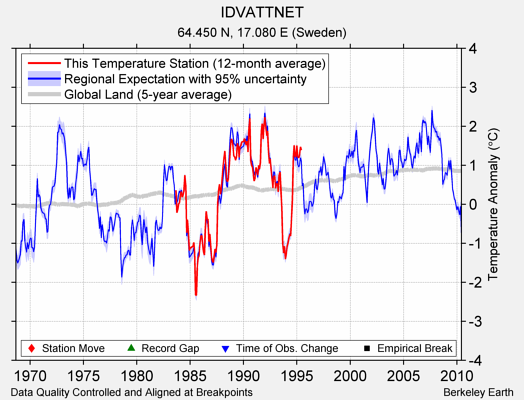 IDVATTNET comparison to regional expectation