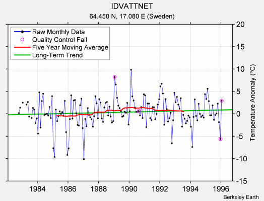 IDVATTNET Raw Mean Temperature