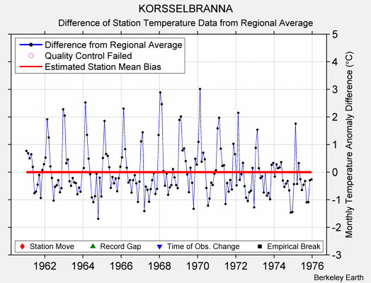 KORSSELBRANNA difference from regional expectation