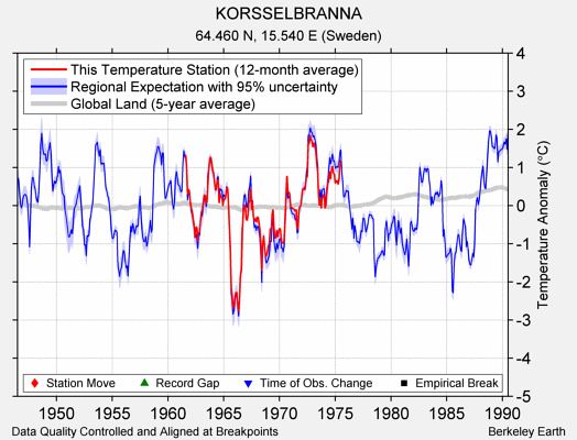 KORSSELBRANNA comparison to regional expectation