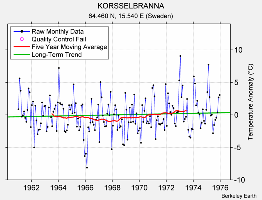 KORSSELBRANNA Raw Mean Temperature