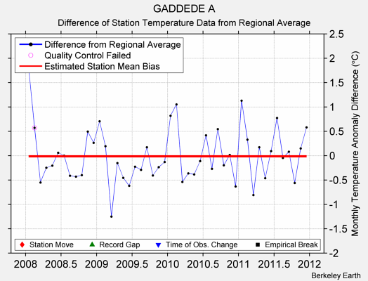 GADDEDE A difference from regional expectation