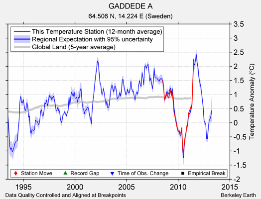 GADDEDE A comparison to regional expectation